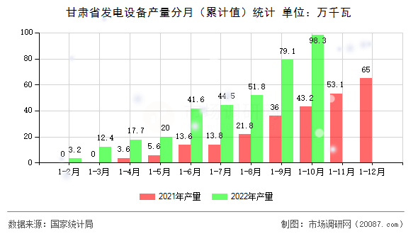 甘肃省发电设备产量分月（累计值）统计