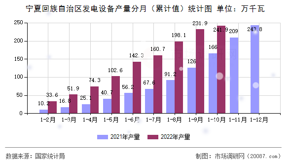 宁夏回族自治区发电设备产量分月（累计值）统计图