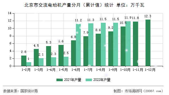 北京市交流电动机产量分月(累计值)统计 北京市交流电动机产量分月(累计值)统计