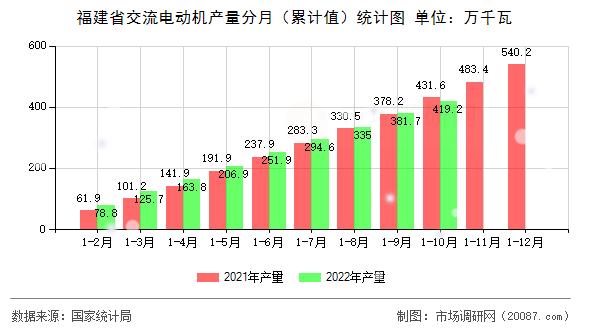 福建省交流电动机产量分月(累计值)统计图 福建省交流电动机产量分月(累计值)统计图