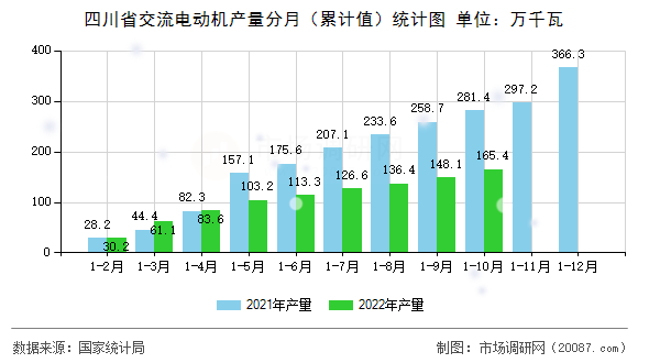 四川省交流电动机产量分月(累计值)统计图 四川省交流电动机产量分月(累计值)统计图