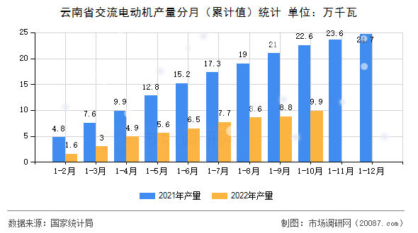 云南省交流电动机产量分月（累计值）统计