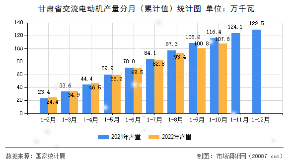 甘肃省交流电动机产量分月(累计值)统计图 甘肃省交流电动机产量分月(累计值)统计图