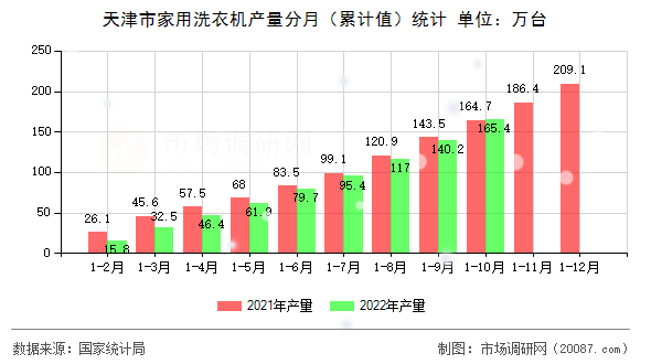 天津市家用洗衣机产量分月(累计值)统计 天津市家用洗衣机产量分月(累计值)统计