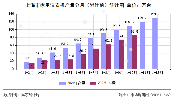 上海市家用洗衣机产量分月(累计值)统计图 上海市家用洗衣机产量分月(累计值)统计图
