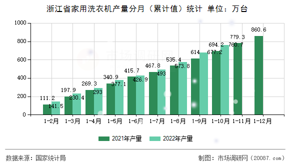 浙江省家用洗衣机产量分月(累计值)统计 浙江省家用洗衣机产量分月(累计值)统计