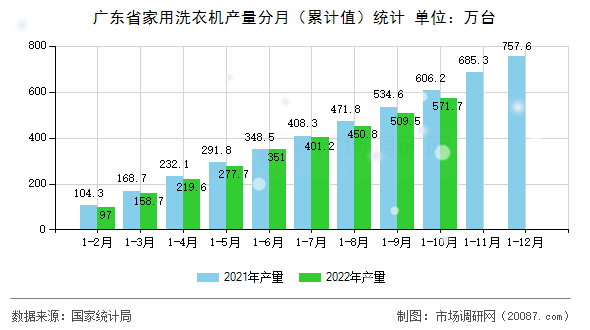 广东省家用洗衣机产量分月(累计值)统计 广东省家用洗衣机产量分月(累计值)统计