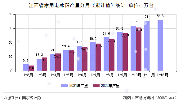 江西省家用电冰箱产量分月（累计值）统计