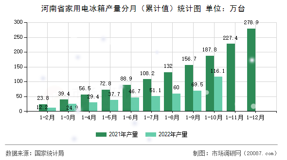 河南省家用电冰箱产量分月（累计值）统计图
