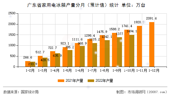 广东省家用电冰箱产量分月（累计值）统计