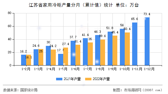 江苏省家用冷柜产量分月(累计值)统计 江苏省家用冷柜产量分月(累计值)统计