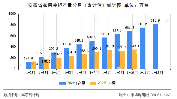 安徽省家用冷柜产量分月（累计值）统计图