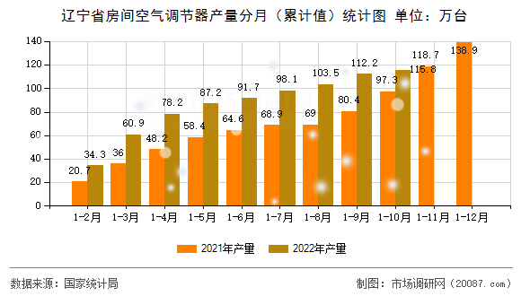 辽宁省房间空气调节器产量分月(累计值)统计图 辽宁省房间空气调节器产量分月(累计值)统计图