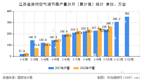 江西省房间空气调节器产量分月（累计值）统计