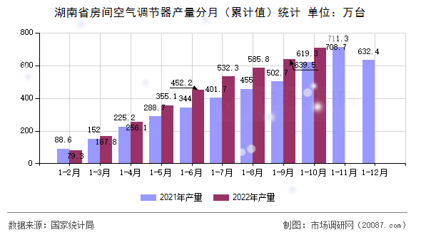湖南省房间空气调节器产量分月(累计值)统计 湖南省房间空气调节器产量分月(累计值)统计