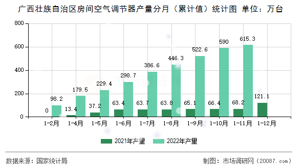 广西壮族自治区房间空气调节器产量分月(累计值)统计图 广西壮族自治区房间空气调节器产量分月(累计值)统计图