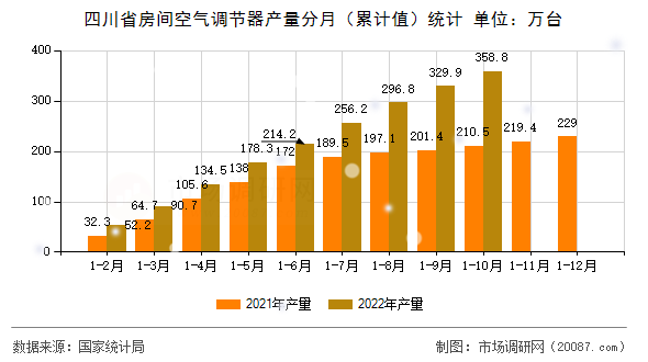 四川省房间空气调节器产量分月（累计值）统计