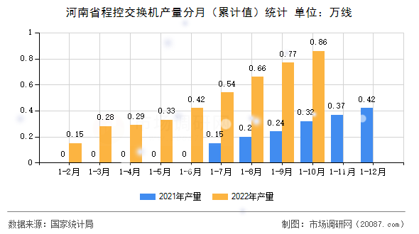 河南省程控交换机产量分月（累计值）统计