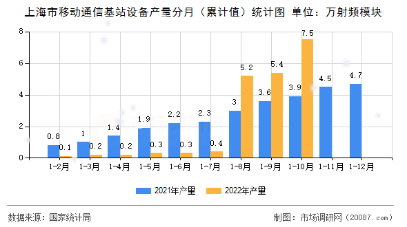 上海市移动通信基站设备产量分月(累计值)统计图 上海市移动通信基站设备产量分月(累计值)统计图
