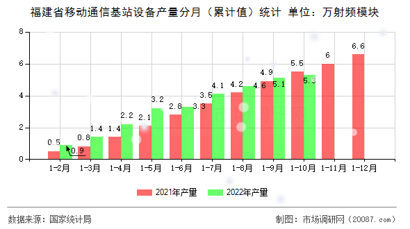 福建省移动通信基站设备产量分月(累计值)统计 福建省移动通信基站设备产量分月(累计值)统计