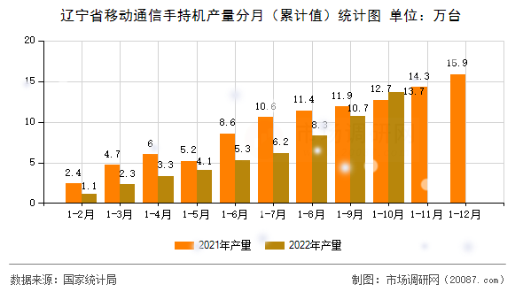 辽宁省移动通信手持机产量分月（累计值）统计图