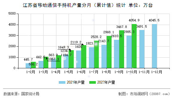 江苏省移动通信手持机产量分月（累计值）统计