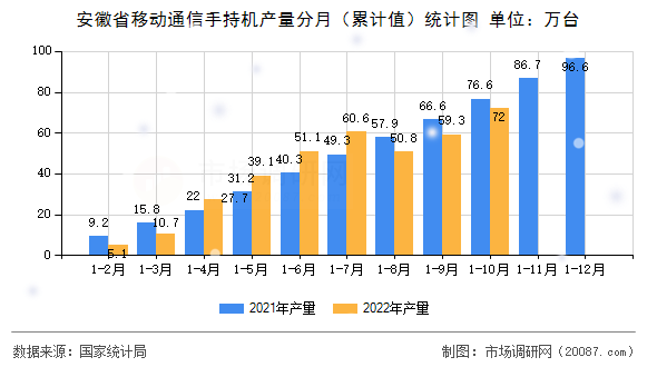 安徽省移动通信手持机产量分月(累计值)统计图 安徽省移动通信手持机产量分月(累计值)统计图