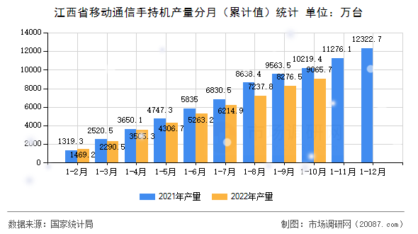 江西省移动通信手持机产量分月（累计值）统计