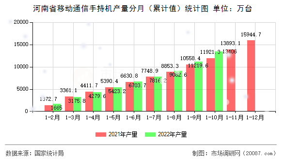 河南省移动通信手持机产量分月（累计值）统计图