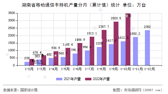 湖南省移动通信手持机产量分月(累计值)统计 湖南省移动通信手持机产量分月(累计值)统计