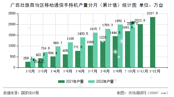 广西壮族自治区移动通信手持机产量分月(累计值)统计图 广西壮族自治区移动通信手持机产量分月(累计值)统计图