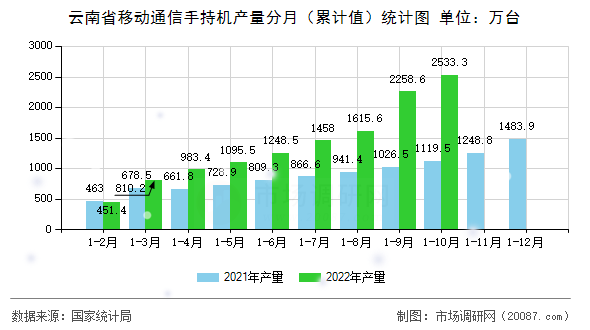 云南省移动通信手持机产量分月（累计值）统计图