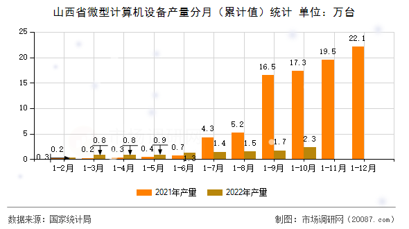 山西省微型计算机设备产量分月（累计值）统计