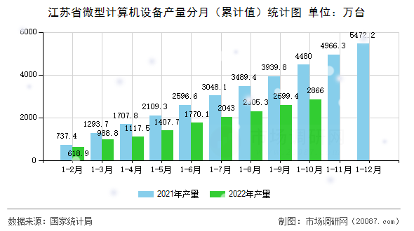 江苏省微型计算机设备产量分月（累计值）统计图