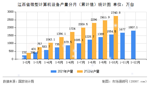 江西省微型计算机设备产量分月（累计值）统计图