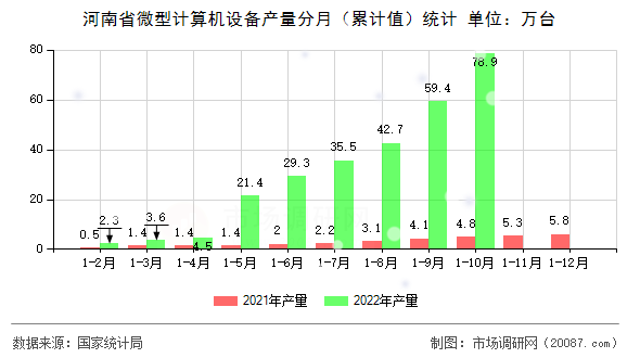 河南省微型计算机设备产量分月（累计值）统计
