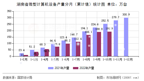 湖南省微型计算机设备产量分月(累计值)统计图 湖南省微型计算机设备产量分月(累计值)统计图