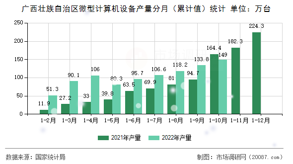 广西壮族自治区微型计算机设备产量分月(累计值)统计 广西壮族自治区微型计算机设备产量分月(累计值)统计