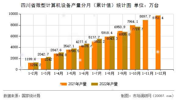 四川省微型计算机设备产量分月（累计值）统计图