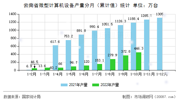 云南省微型计算机设备产量分月(累计值)统计 云南省微型计算机设备产量分月(累计值)统计
