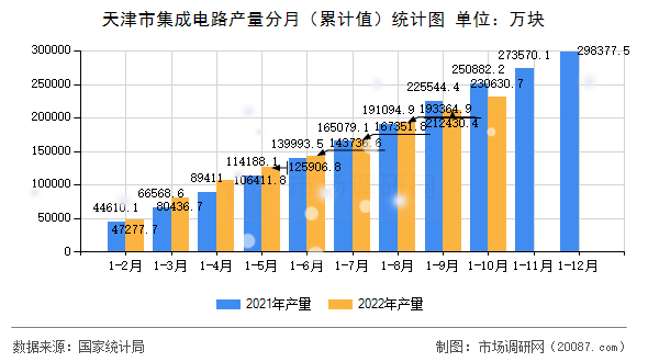 天津市集成电路产量分月（累计值）统计图