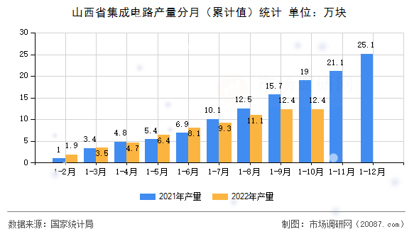 山西省集成电路产量分月（累计值）统计