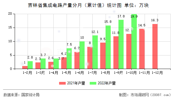 吉林省集成电路产量分月（累计值）统计图