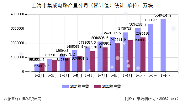 上海市集成电路产量分月（累计值）统计