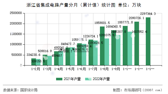 浙江省集成电路产量分月(累计值)统计图 浙江省集成电路产量分月(累计值)统计图