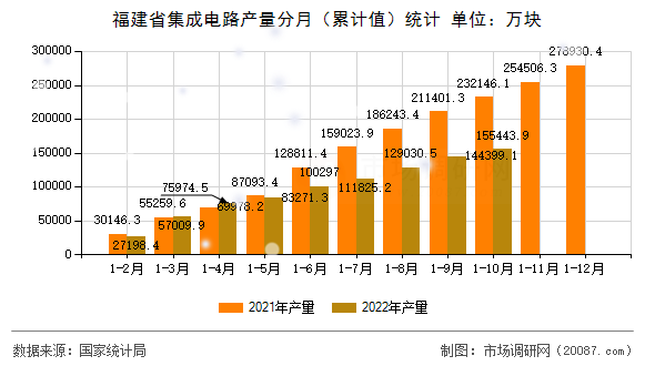福建省集成电路产量分月(累计值)统计 福建省集成电路产量分月(累计值)统计