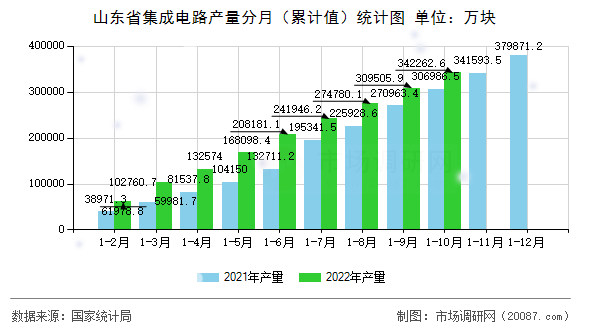 山东省集成电路产量分月(累计值)统计图 山东省集成电路产量分月(累计值)统计图