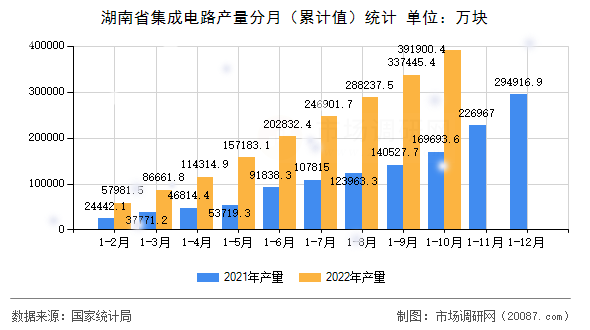 湖南省集成电路产量分月（累计值）统计