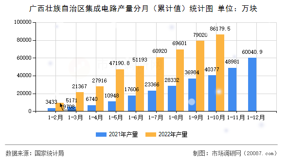 广西壮族自治区集成电路产量分月(累计值)统计图 广西壮族自治区集成电路产量分月(累计值)统计图