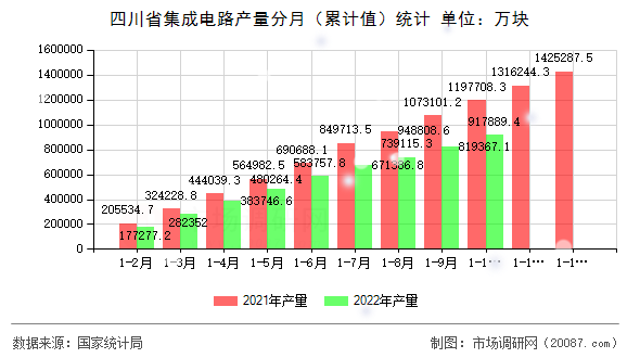 四川省集成电路产量分月（累计值）统计